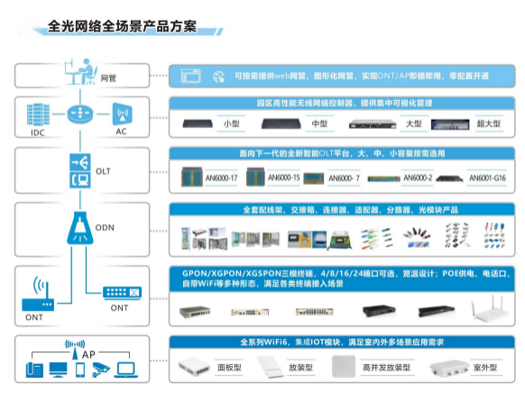 烽火發(fā)布FitCampus全光園區(qū)數(shù)字底座解決方案 賦能下一代智能園區(qū)網(wǎng)絡(luò)技術(shù)創(chuàng)新與服務(wù)升級(jí)