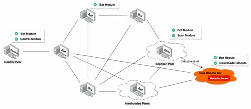 網絡軟殼下潛伏的僵果 Roboto 僵尸網絡威脅運行 Webmin 的 Linux 服務器